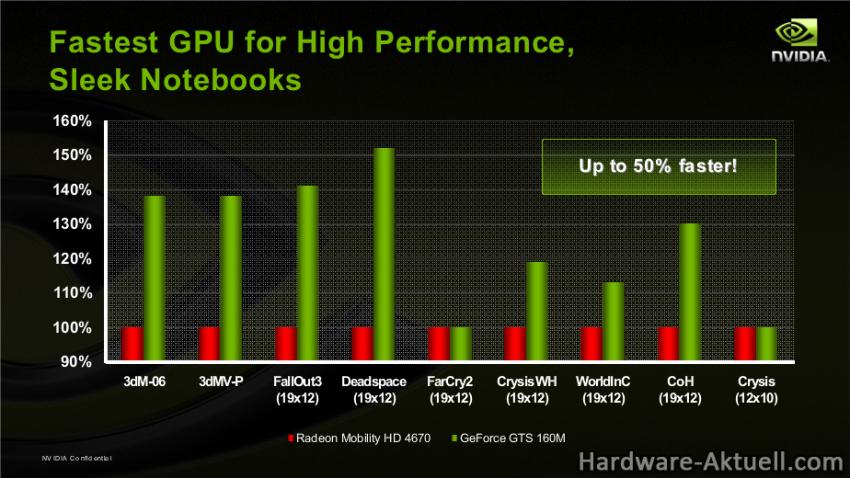 GTS 160M Performance