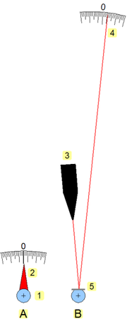 A: Messinstrument mit mechanischem Zeiger  B: Messinstrument mit Lichtzeiger  1: Zeigerwelle  2: mechanischer Zeiger  3: Lichtquelle  4: Lichtzeiger  5: Spiegel