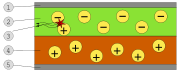 Schema einer OLED. 1. Kathode, 2. Emitterschicht, in grün dargestellt, 3. Stattfindende Emission eines Photons durch Rekombination der Ladungsträger, 4. untere Lochleitungsschicht, 5. Anode
