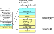 Protokollstapel des Ethernets