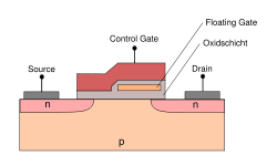 Die Oxidschicht um das Floating-Gate hindert die Elektronen daran abzufließen. Durch den Löschvorgang degeneriert die Oxidschicht.