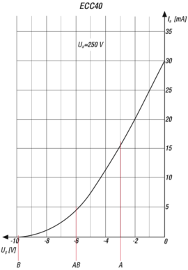 Kennlinie einer Verstärkerröhre mit den verschiedenen Arbeitspunkten