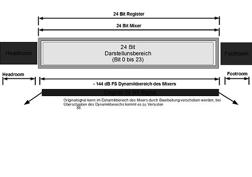Pegel- und Dynamikbereich eines 24-Bit-Mixers