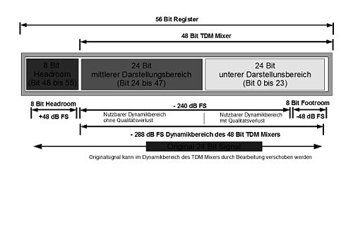 Pegel- und Dynamikbereich des 48-Bit-Mixers