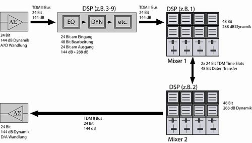 Bitauflösung im Signalverlauf in einem TDM-II-48 Bit-Mixer