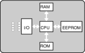 Blockschaltbild einer Prozessor-Chipkarte