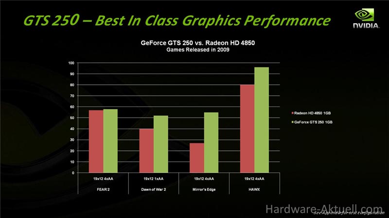 GeForce GTS 250